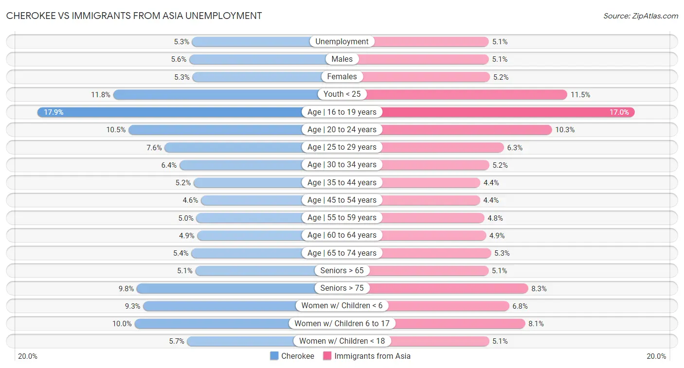 Cherokee vs Immigrants from Asia Unemployment