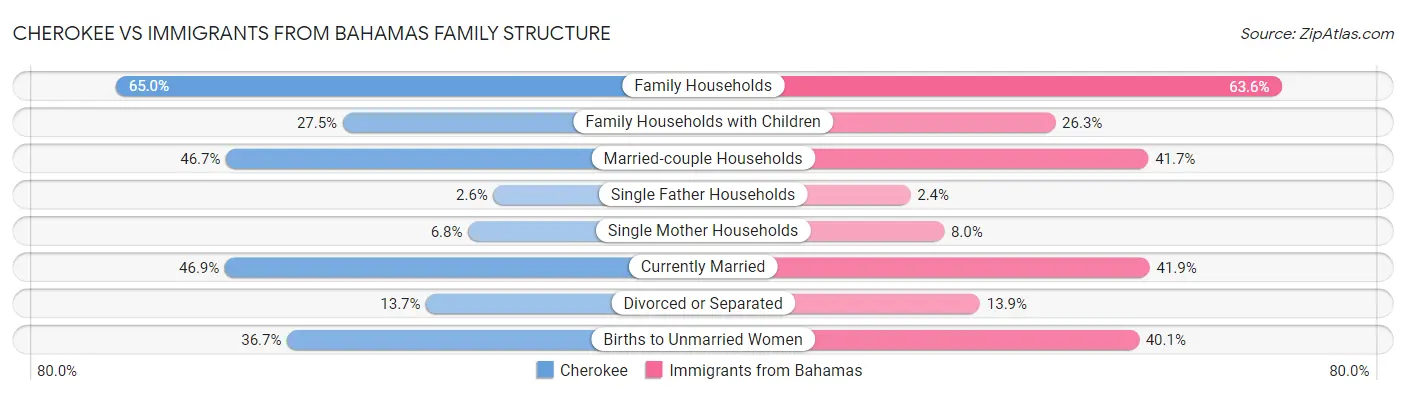 Cherokee vs Immigrants from Bahamas Family Structure