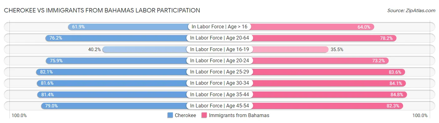 Cherokee vs Immigrants from Bahamas Labor Participation