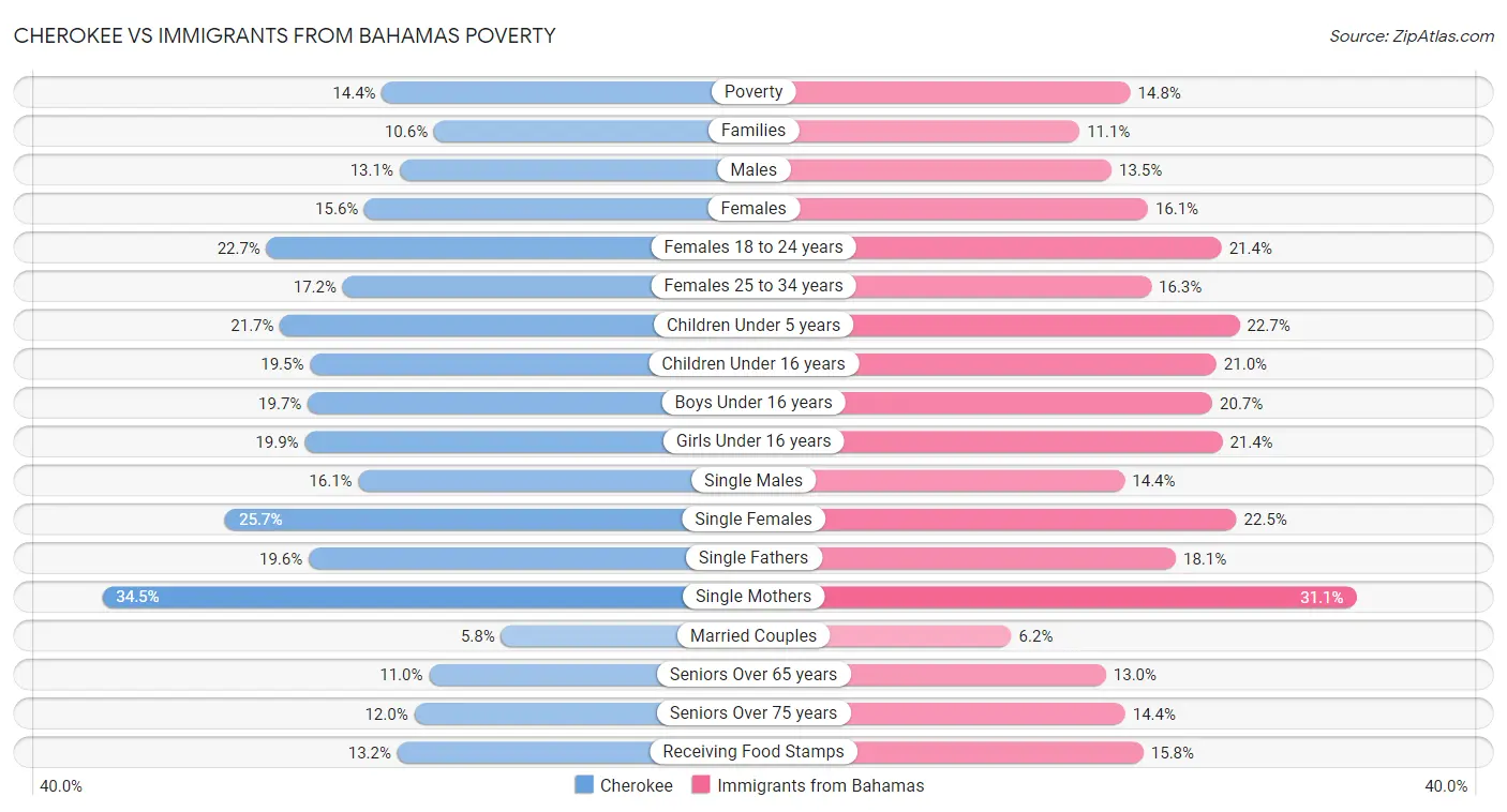 Cherokee vs Immigrants from Bahamas Poverty