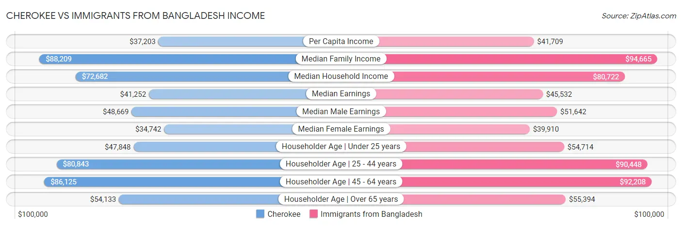 Cherokee vs Immigrants from Bangladesh Income