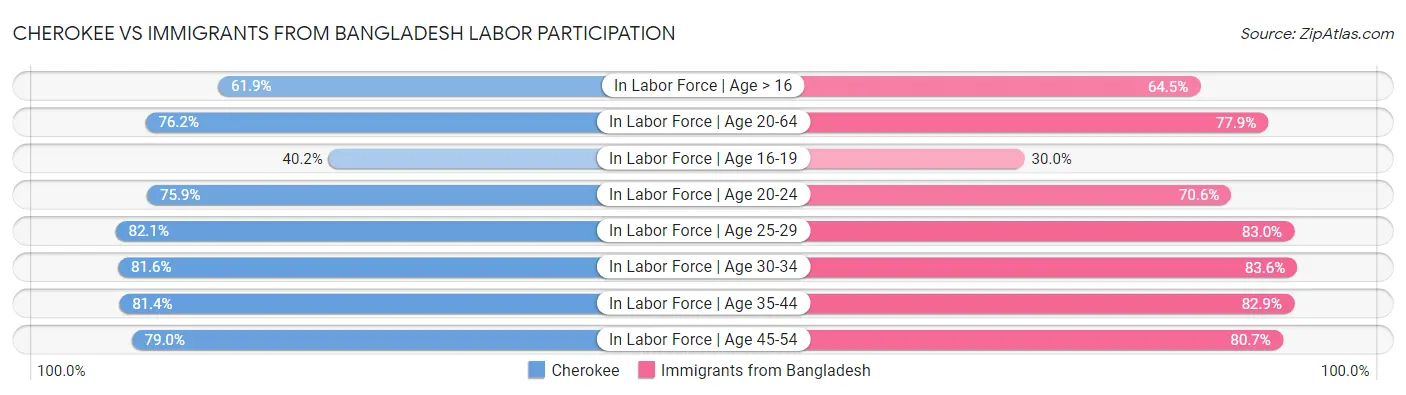 Cherokee vs Immigrants from Bangladesh Labor Participation