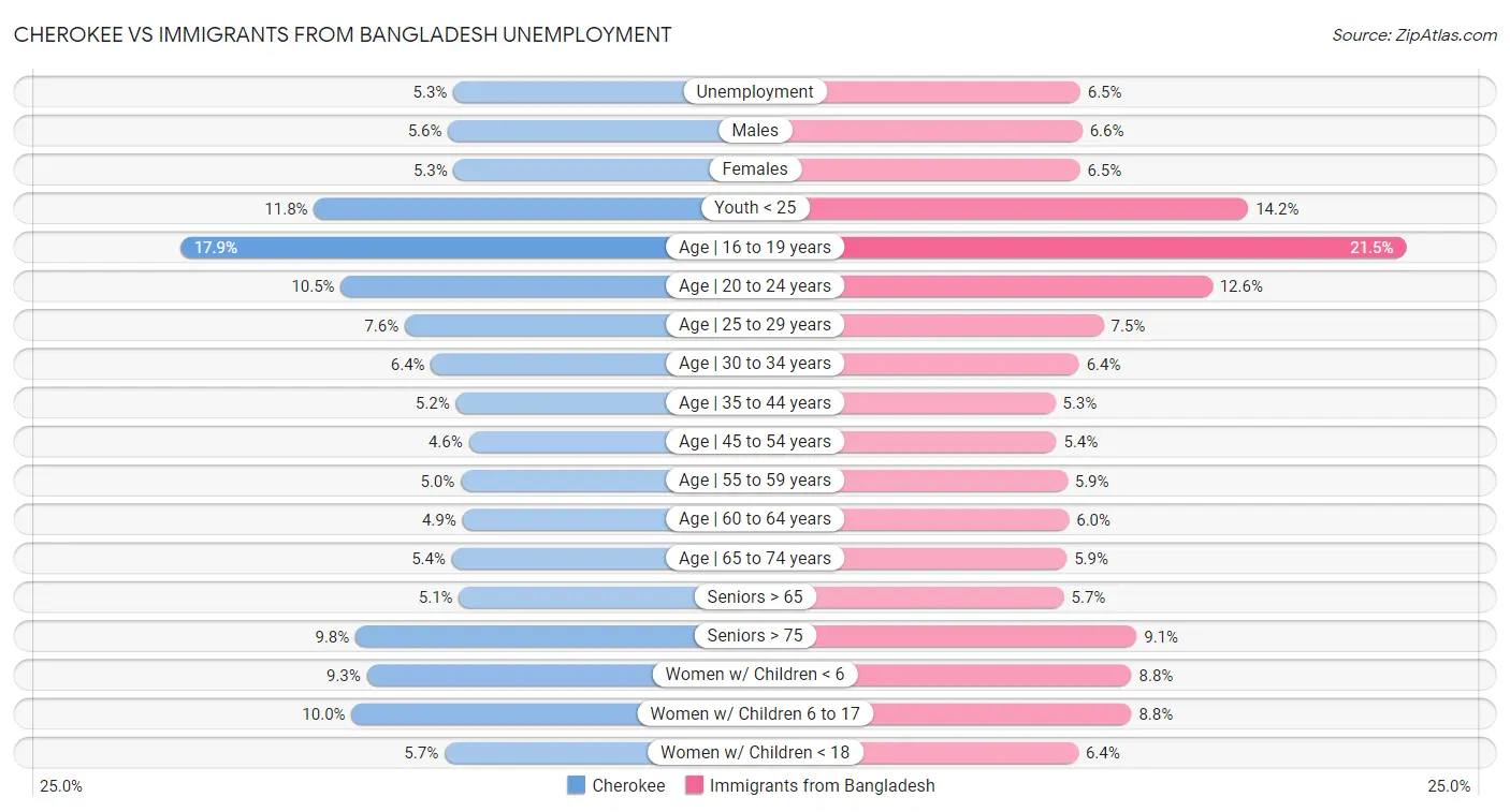 Cherokee vs Immigrants from Bangladesh Unemployment