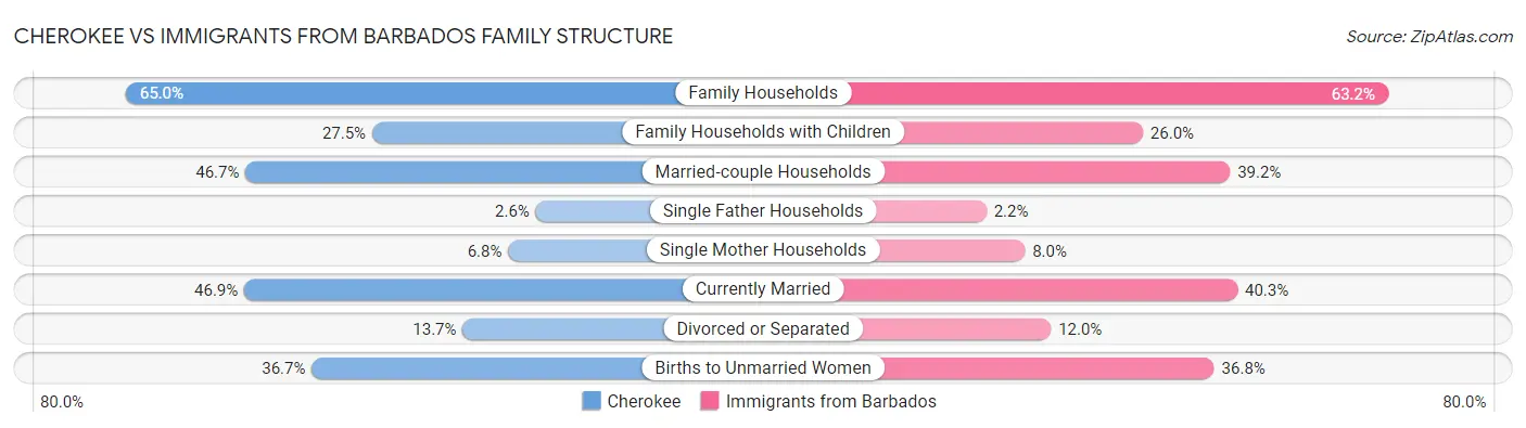 Cherokee vs Immigrants from Barbados Family Structure