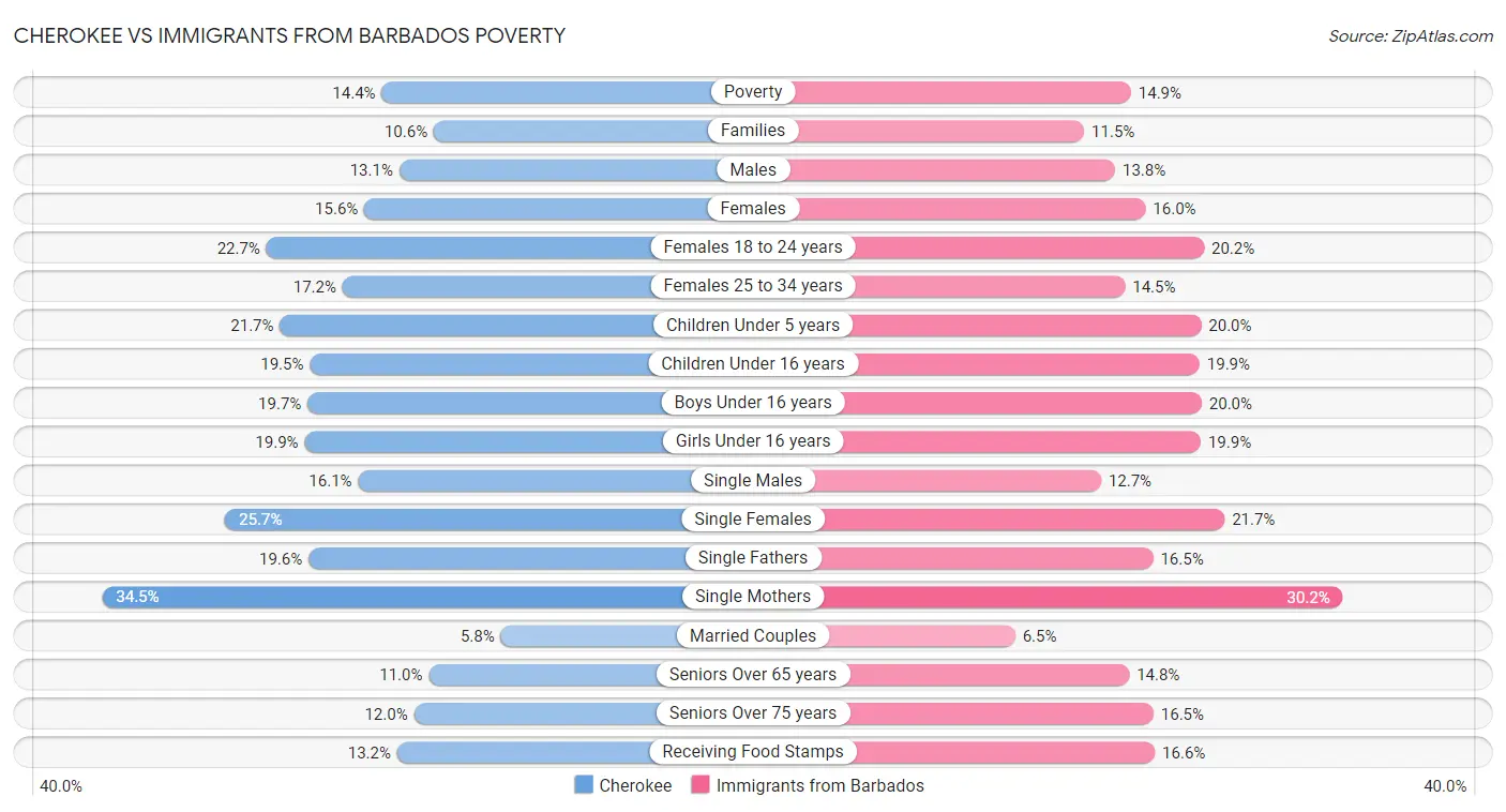 Cherokee vs Immigrants from Barbados Poverty
