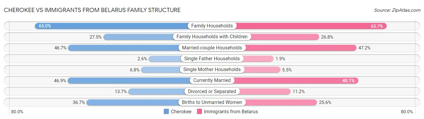 Cherokee vs Immigrants from Belarus Family Structure