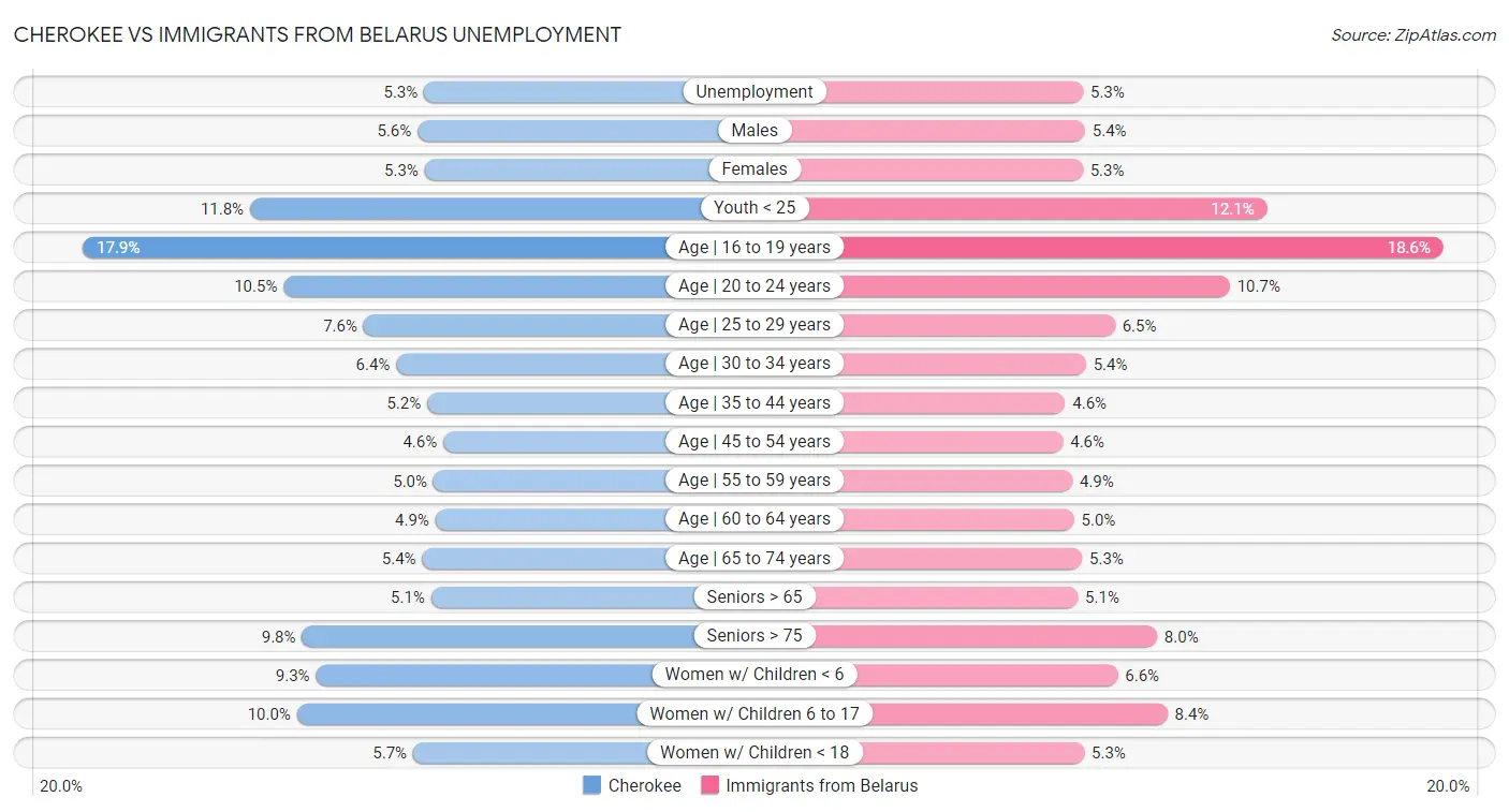 Cherokee vs Immigrants from Belarus Unemployment