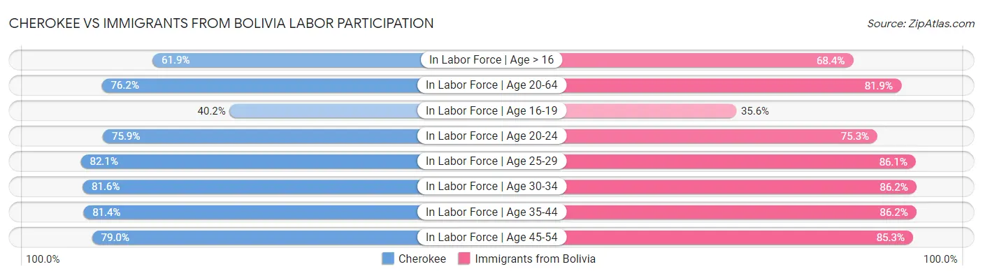 Cherokee vs Immigrants from Bolivia Labor Participation