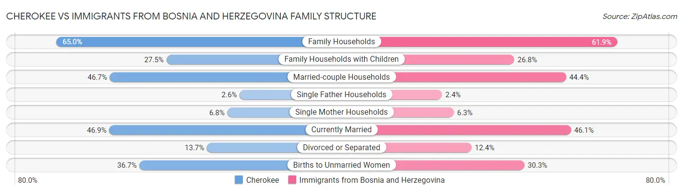 Cherokee vs Immigrants from Bosnia and Herzegovina Family Structure