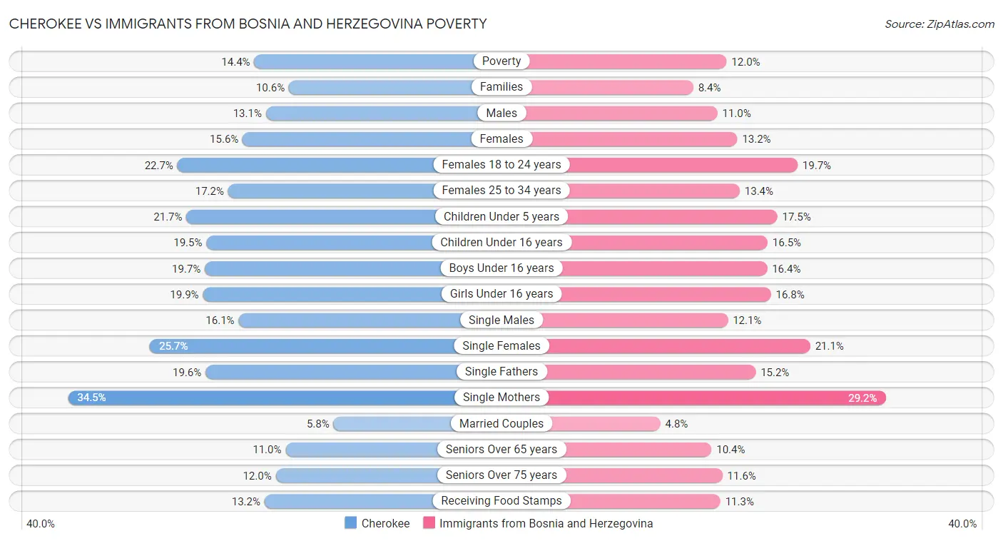 Cherokee vs Immigrants from Bosnia and Herzegovina Poverty
