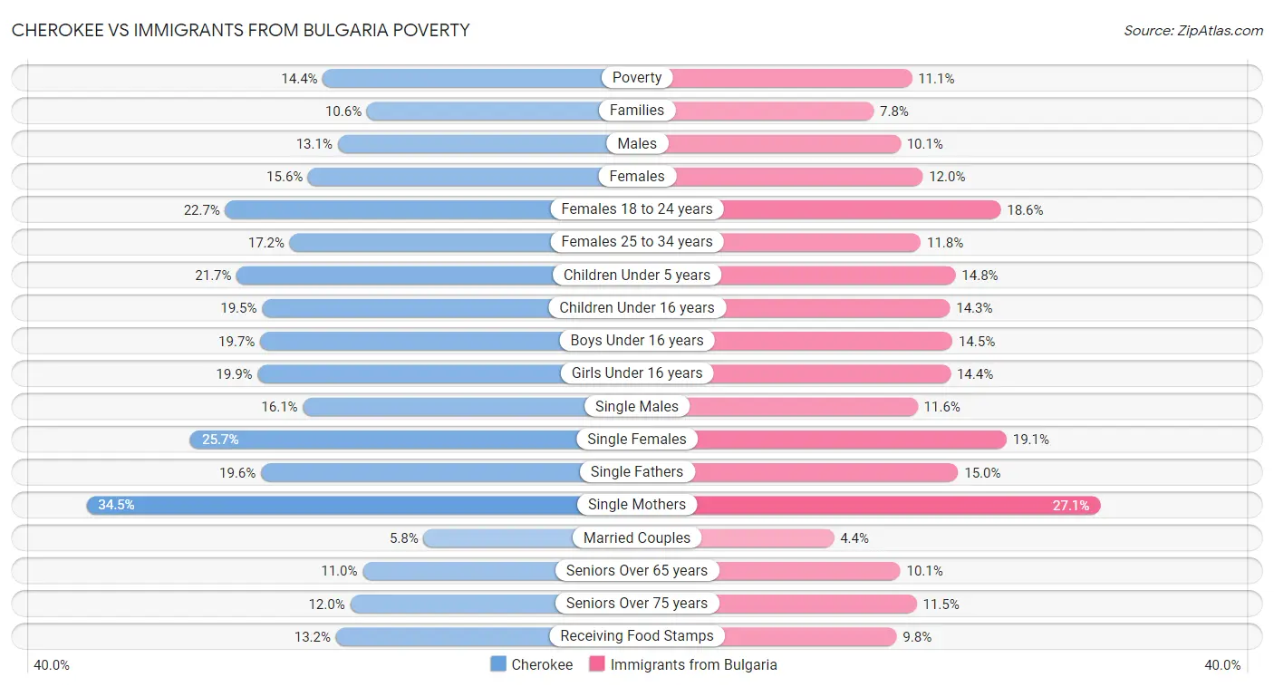 Cherokee vs Immigrants from Bulgaria Poverty