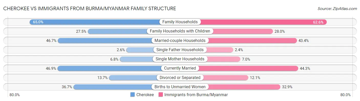 Cherokee vs Immigrants from Burma/Myanmar Family Structure