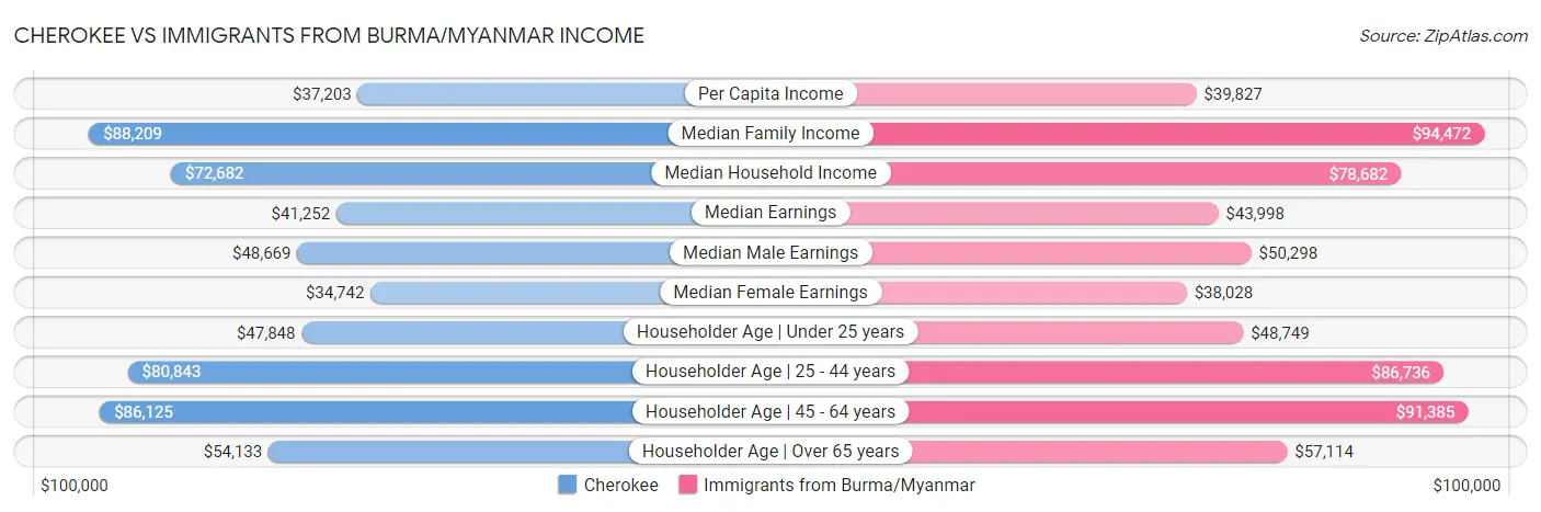 Cherokee vs Immigrants from Burma/Myanmar Income