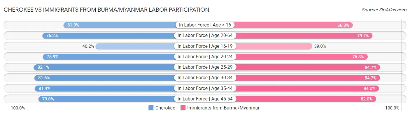Cherokee vs Immigrants from Burma/Myanmar Labor Participation