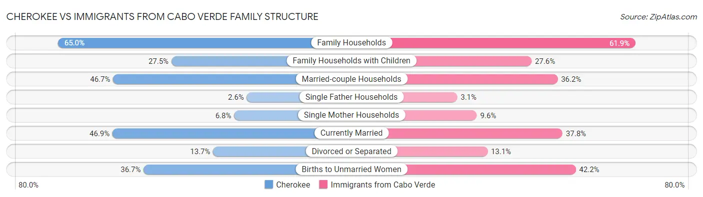 Cherokee vs Immigrants from Cabo Verde Family Structure