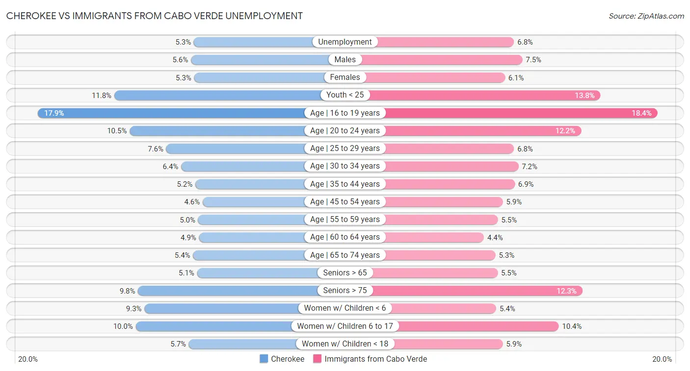 Cherokee vs Immigrants from Cabo Verde Unemployment