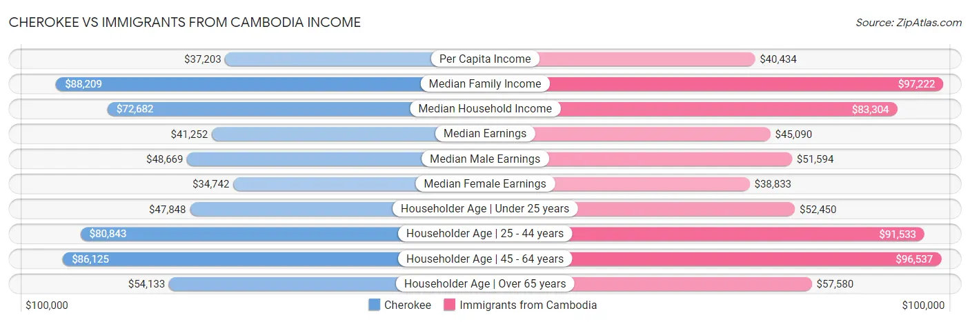 Cherokee vs Immigrants from Cambodia Income