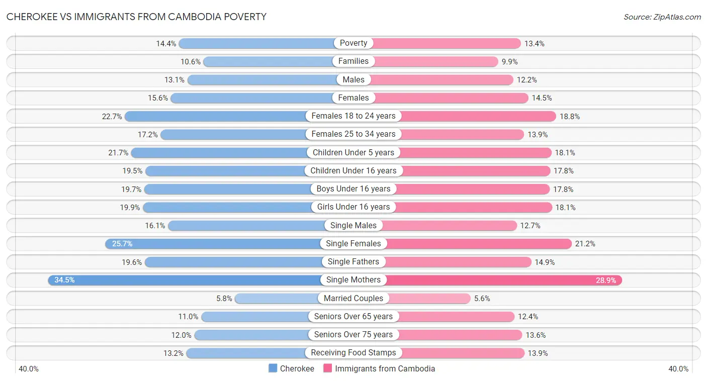 Cherokee vs Immigrants from Cambodia Poverty