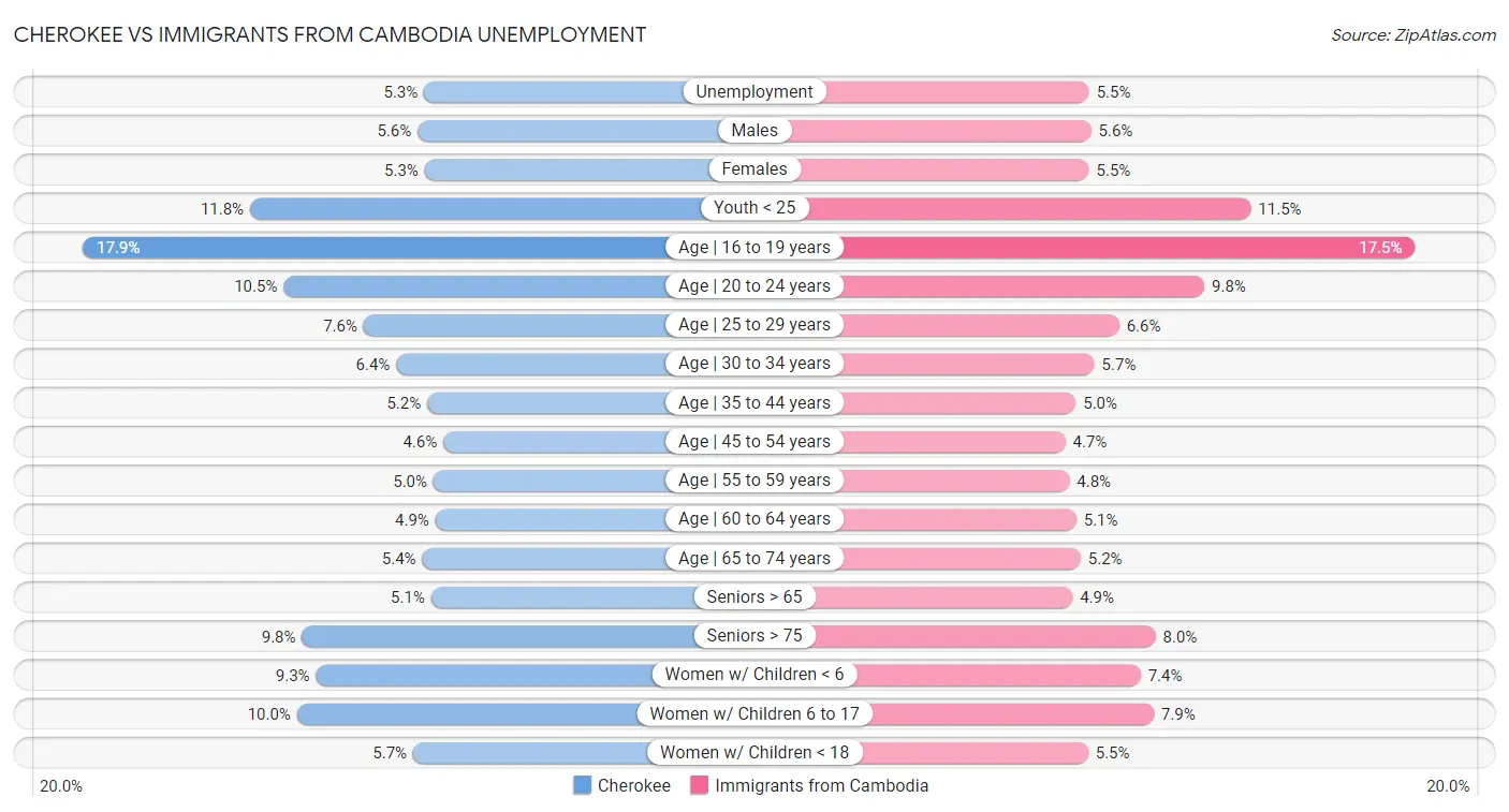 Cherokee vs Immigrants from Cambodia Unemployment