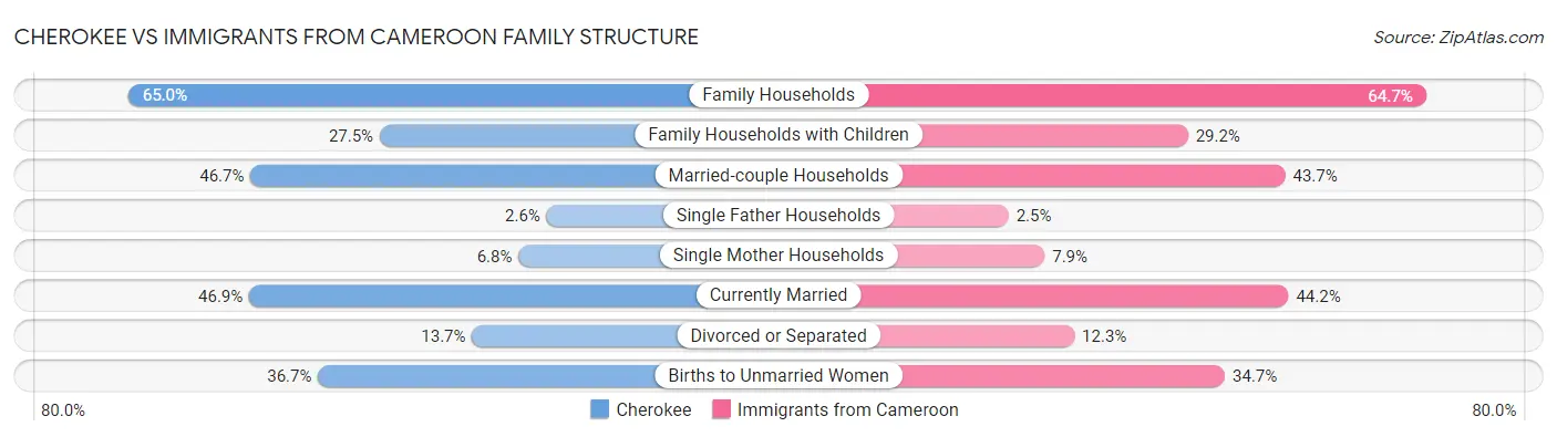 Cherokee vs Immigrants from Cameroon Family Structure