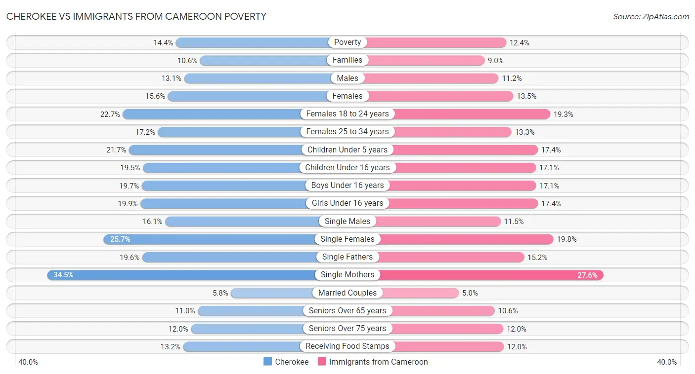 Cherokee vs Immigrants from Cameroon Poverty