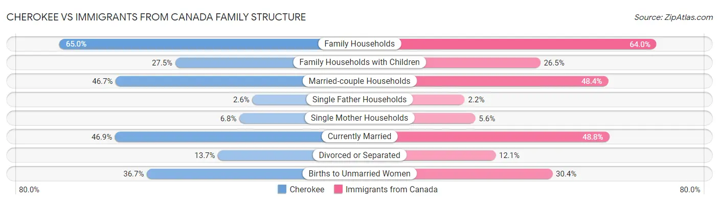 Cherokee vs Immigrants from Canada Family Structure