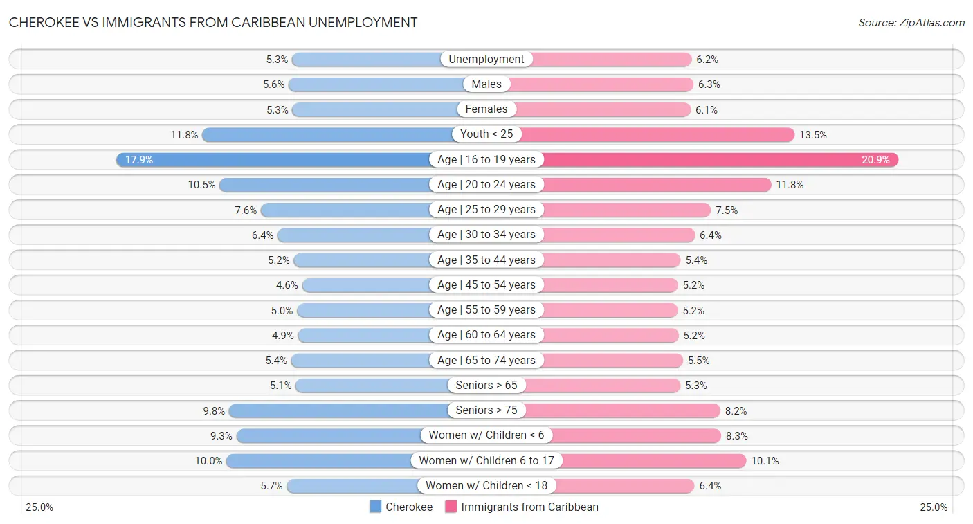 Cherokee vs Immigrants from Caribbean Unemployment