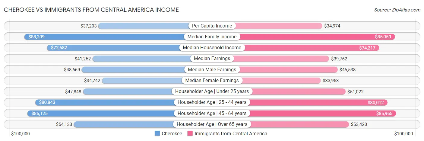 Cherokee vs Immigrants from Central America Income