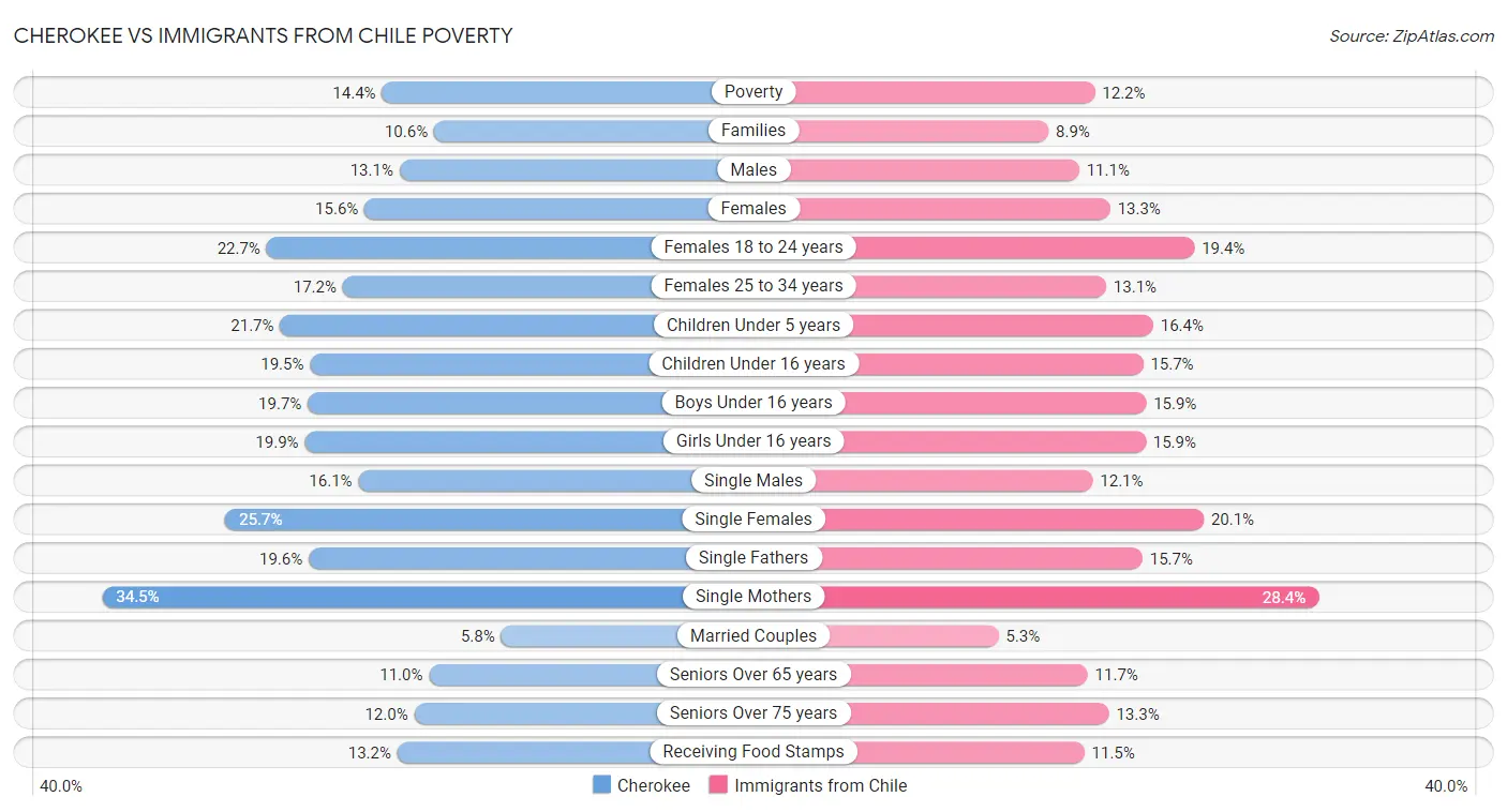 Cherokee vs Immigrants from Chile Poverty
