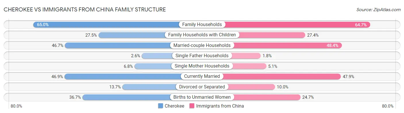 Cherokee vs Immigrants from China Family Structure