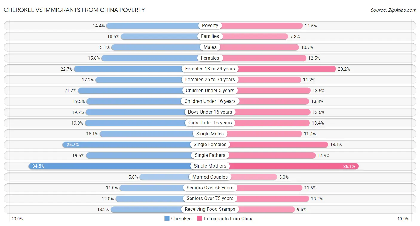 Cherokee vs Immigrants from China Poverty