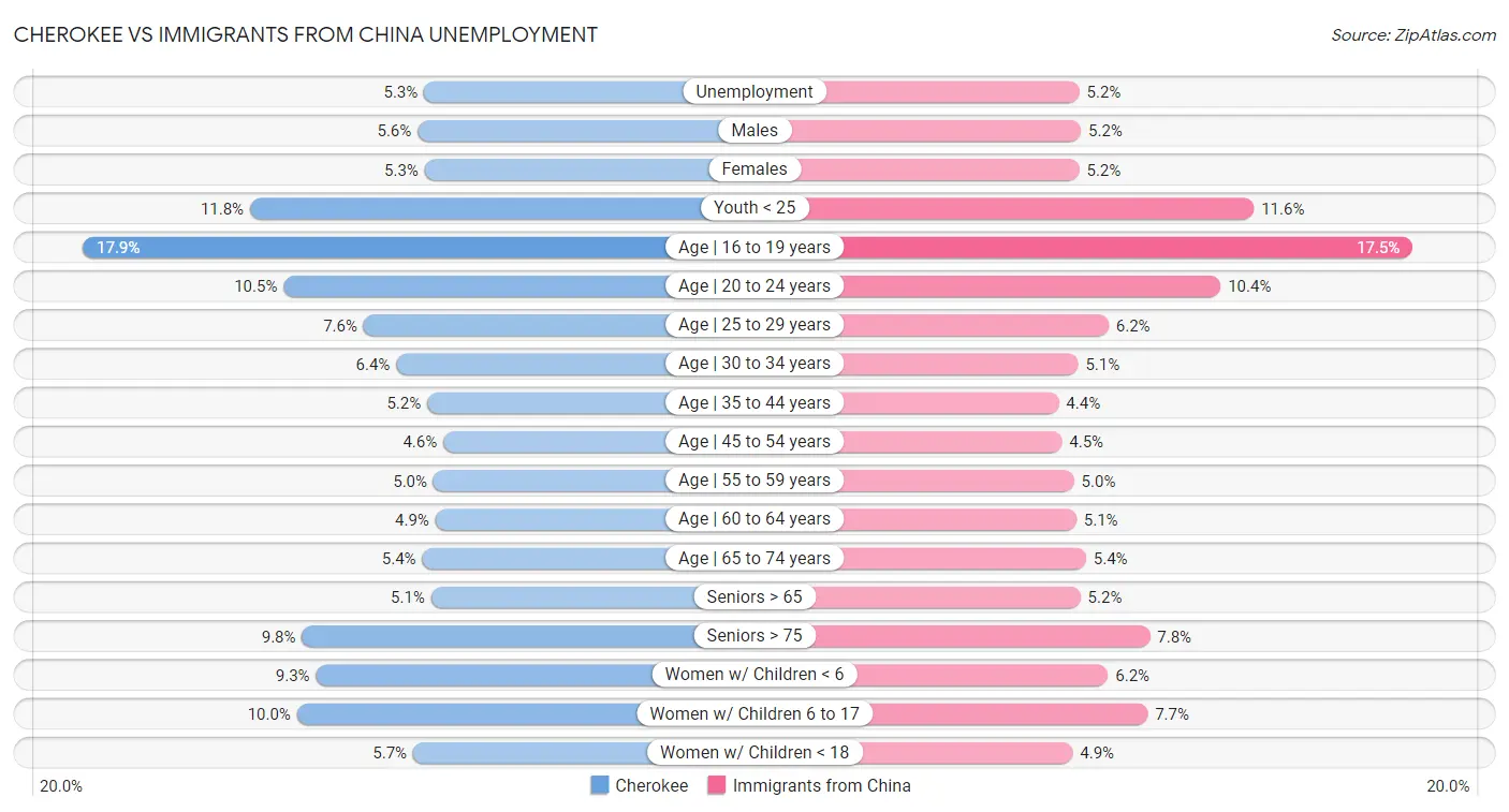Cherokee vs Immigrants from China Unemployment