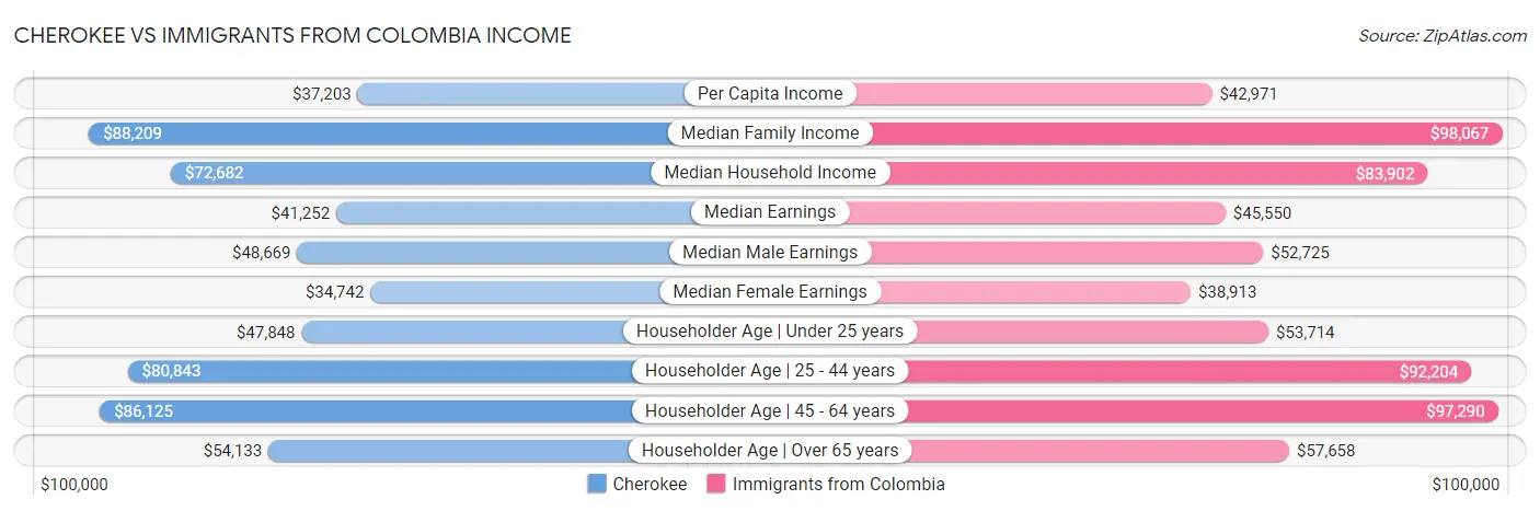 Cherokee vs Immigrants from Colombia Income