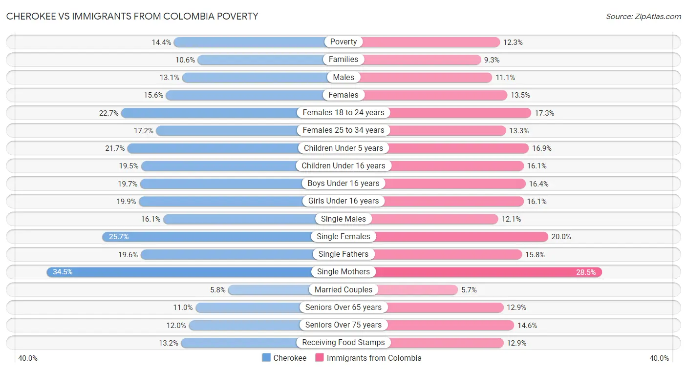 Cherokee vs Immigrants from Colombia Poverty