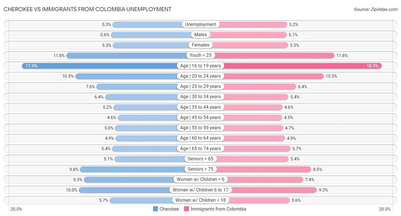Cherokee vs Immigrants from Colombia Unemployment