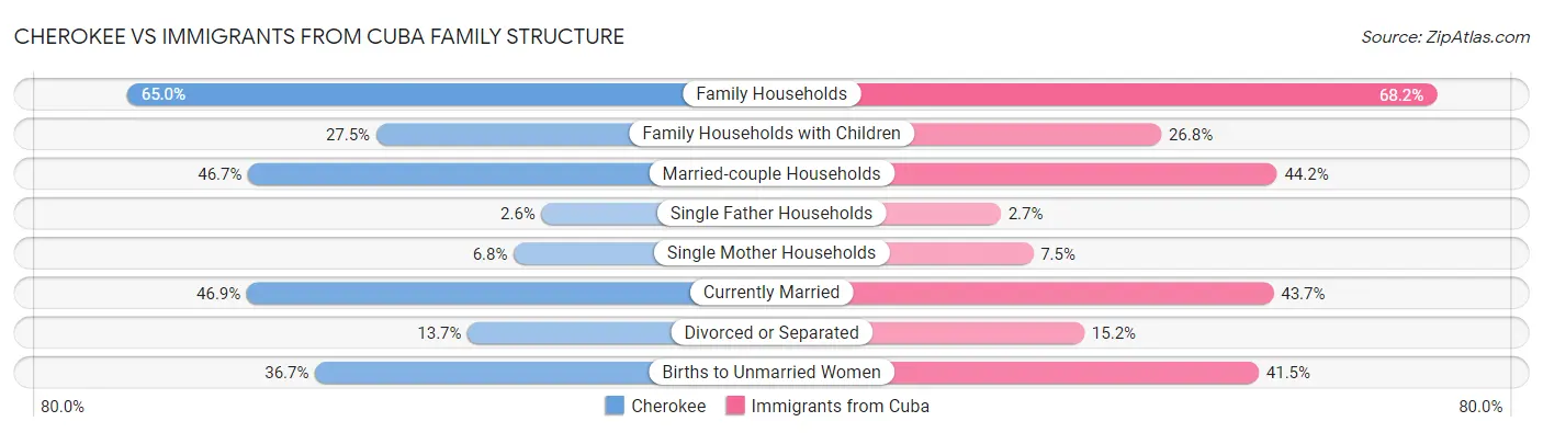 Cherokee vs Immigrants from Cuba Family Structure