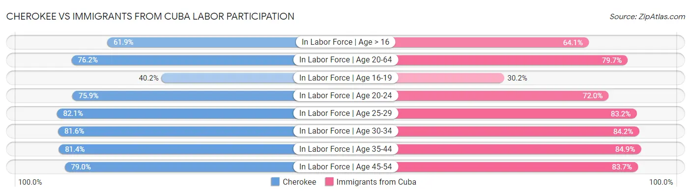 Cherokee vs Immigrants from Cuba Labor Participation