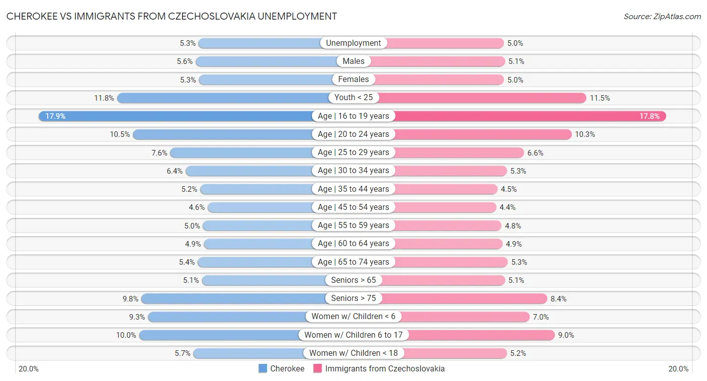 Cherokee vs Immigrants from Czechoslovakia Unemployment