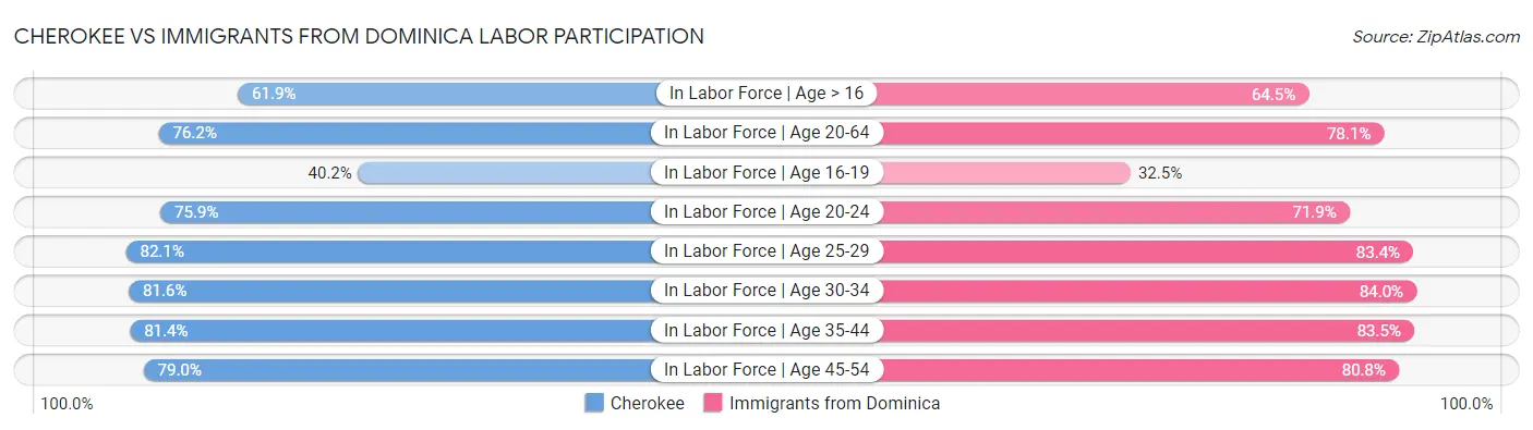 Cherokee vs Immigrants from Dominica Labor Participation