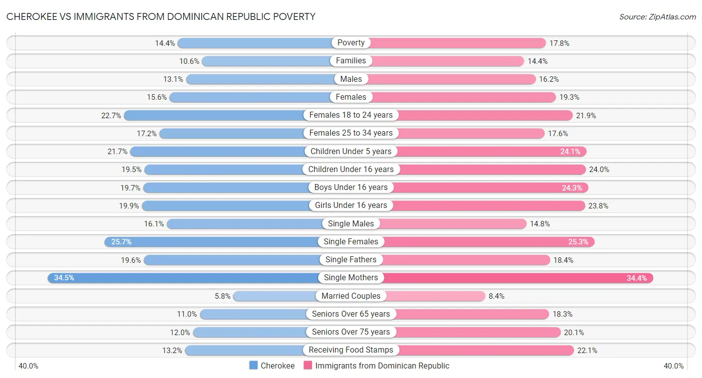 Cherokee vs Immigrants from Dominican Republic Poverty
