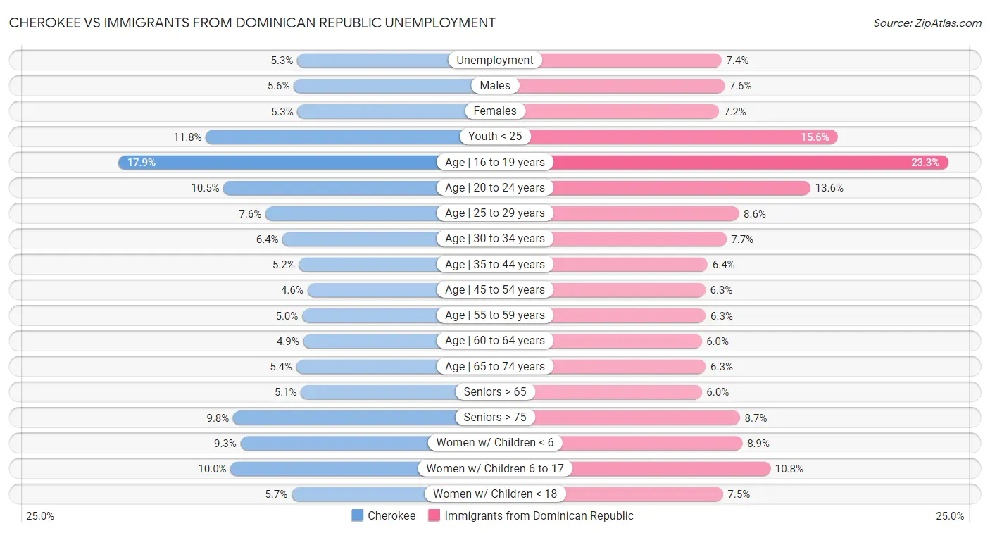 Cherokee vs Immigrants from Dominican Republic Unemployment