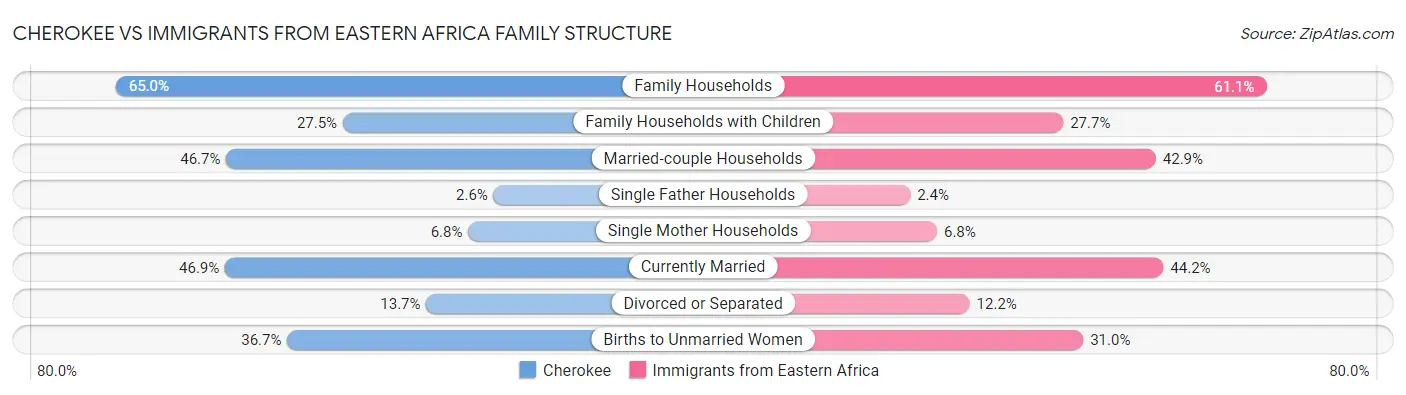 Cherokee vs Immigrants from Eastern Africa Family Structure