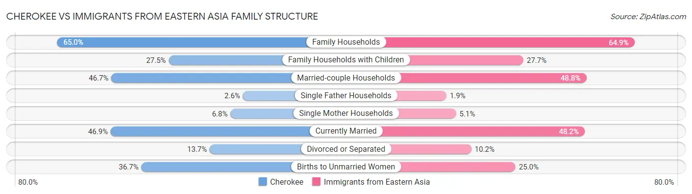 Cherokee vs Immigrants from Eastern Asia Family Structure
