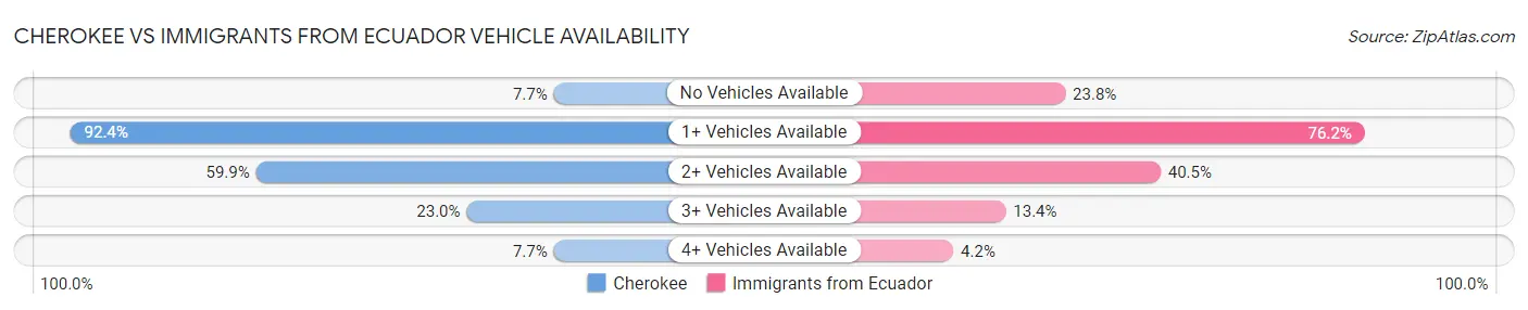 Cherokee vs Immigrants from Ecuador Vehicle Availability
