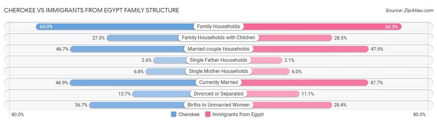 Cherokee vs Immigrants from Egypt Family Structure