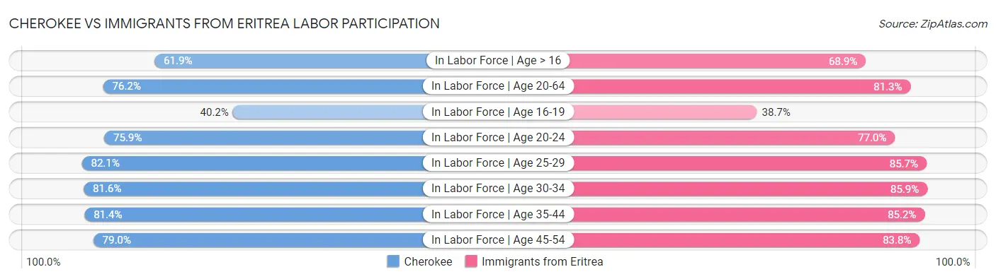 Cherokee vs Immigrants from Eritrea Labor Participation