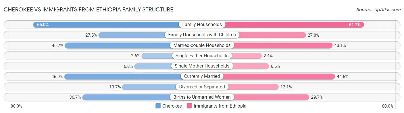 Cherokee vs Immigrants from Ethiopia Family Structure
