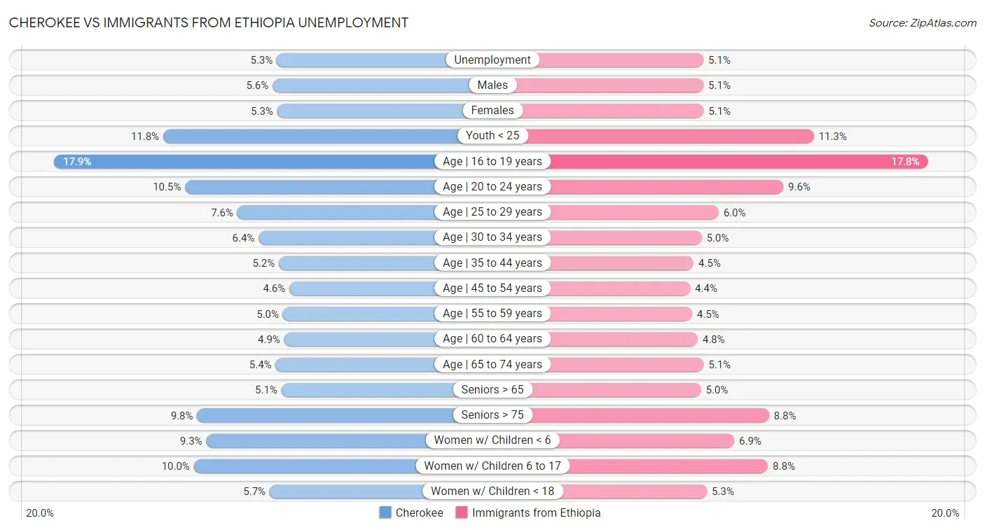 Cherokee vs Immigrants from Ethiopia Unemployment