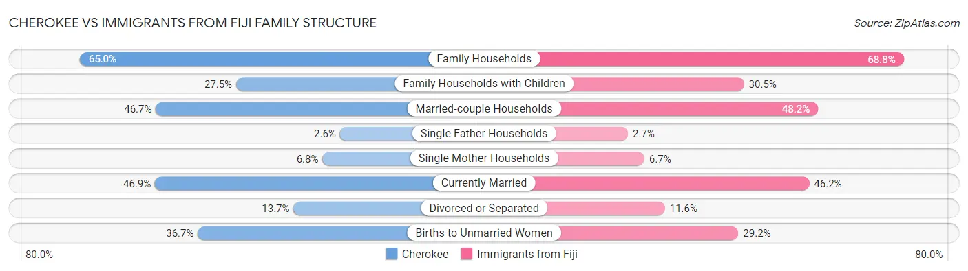 Cherokee vs Immigrants from Fiji Family Structure
