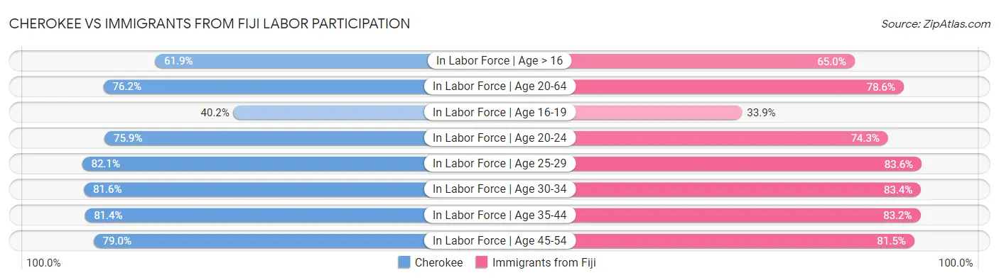 Cherokee vs Immigrants from Fiji Labor Participation